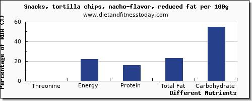 chart to show highest threonine in tortilla chips per 100g